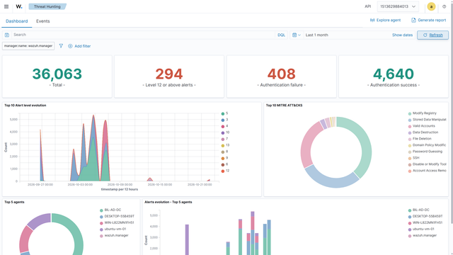 Wazuh sandbox threat-hunting dashboard with test alert totals, event trends, and agent charts.